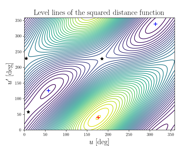 Level lines of the squared distance function