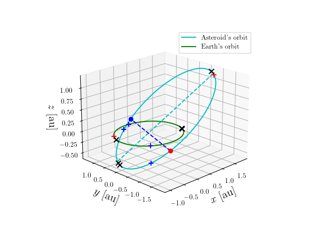 Asteroid orbit