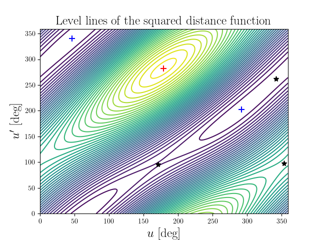 Level lines of the squared distance function