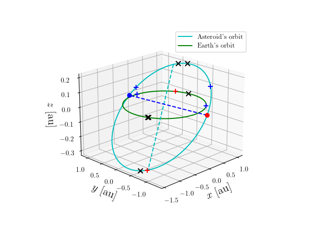 Asteroid orbit