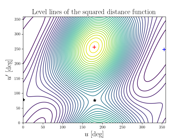 Level lines of the squared distance function