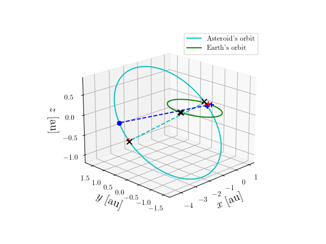 Asteroid orbit