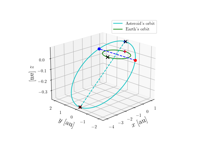 Asteroid orbit