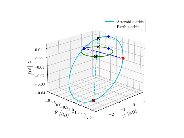 Asteroid orbit