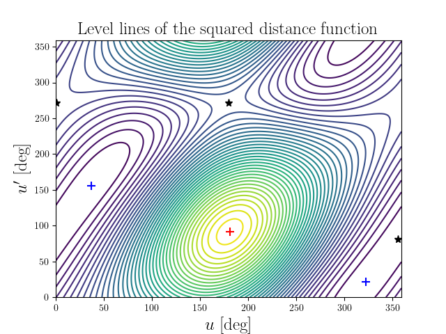 Level lines of the squared distance function