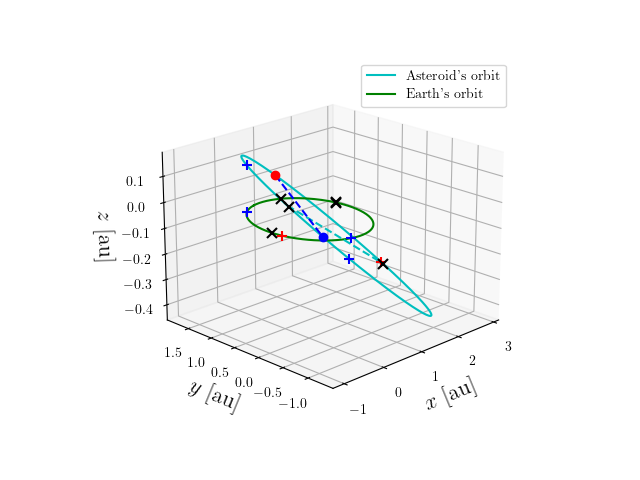 Asteroid orbit