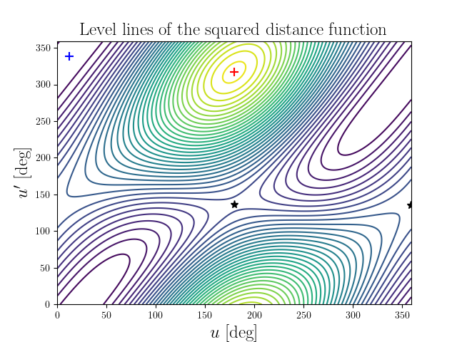 Level lines of the squared distance function