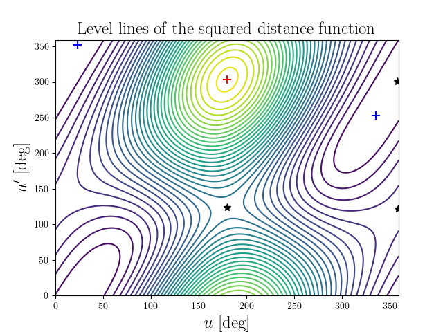 Level lines of the squared distance function