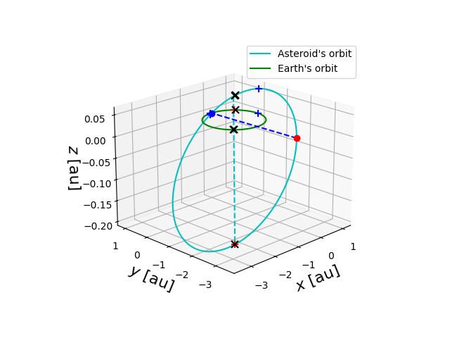 Asteroid orbit