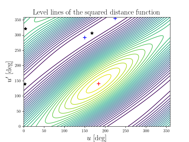 Level lines of the squared distance function
