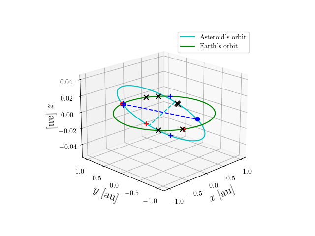 Asteroid orbit
