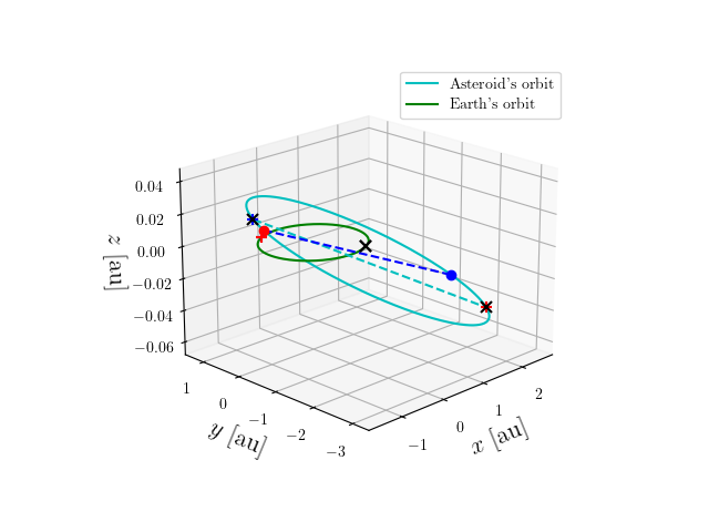 Asteroid orbit