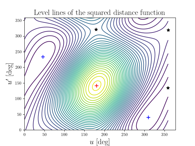 Level lines of the squared distance function