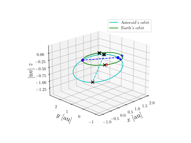 Asteroid orbit