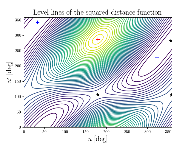 Level lines of the squared distance function