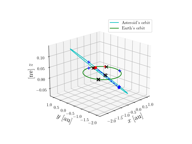 Asteroid orbit