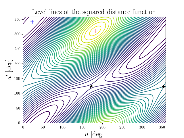 Level lines of the squared distance function