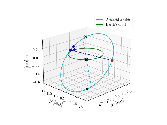 Asteroid orbit