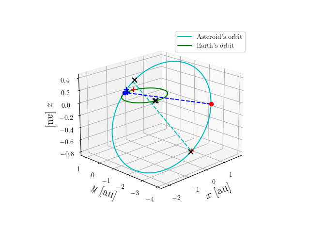 Asteroid orbit
