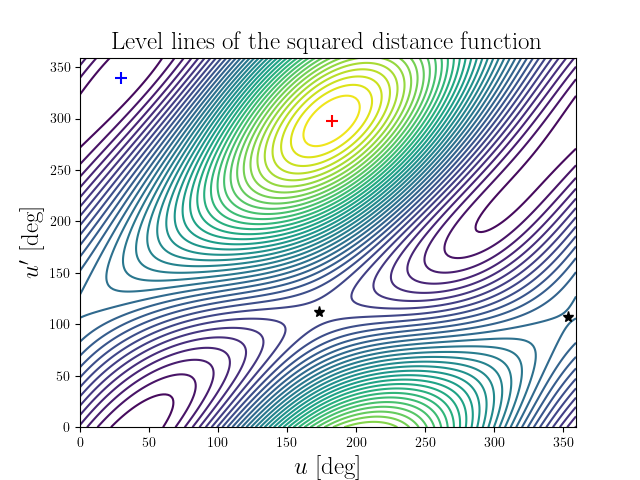 Level lines of the squared distance function