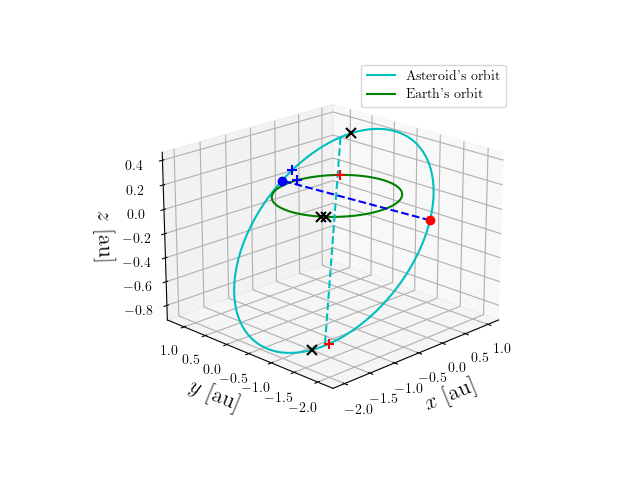 Asteroid orbit