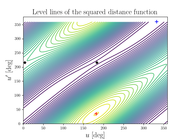 Level lines of the squared distance function