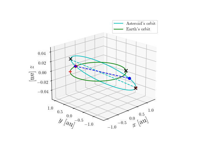 Asteroid orbit