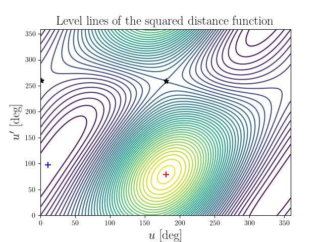 Level lines of the squared distance function