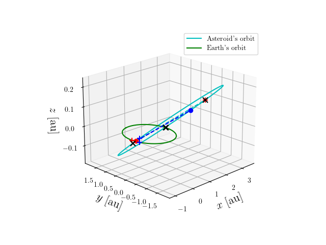 Asteroid orbit