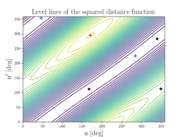 Level lines of the squared distance function