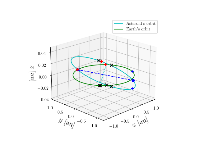 Asteroid orbit