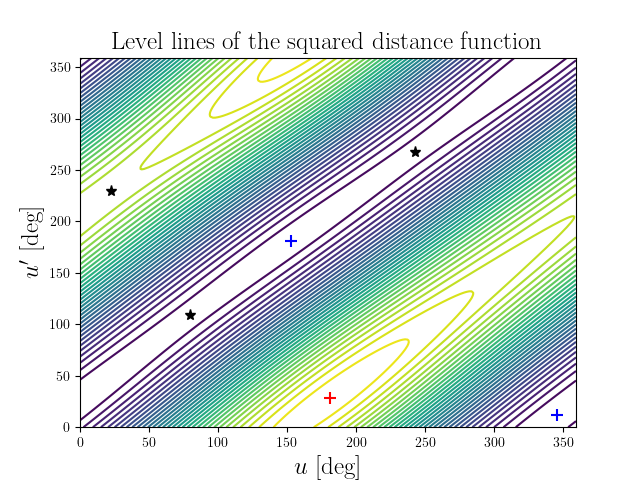 Level lines of the squared distance function