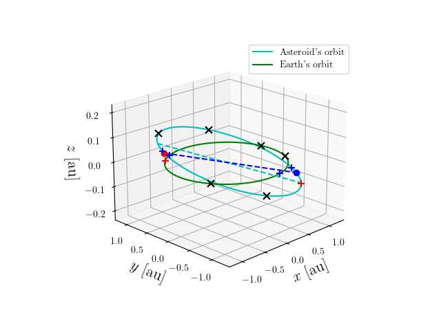 Asteroid orbit