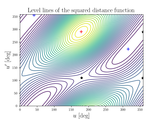 Level lines of the squared distance function