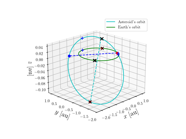 Asteroid orbit