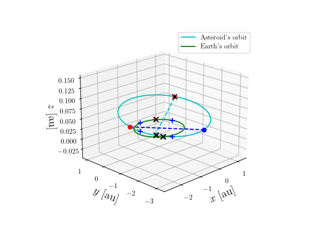 Asteroid orbit
