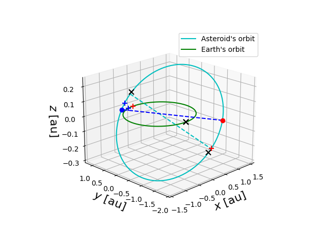 Asteroid orbit