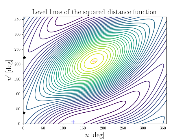 Level lines of the squared distance function