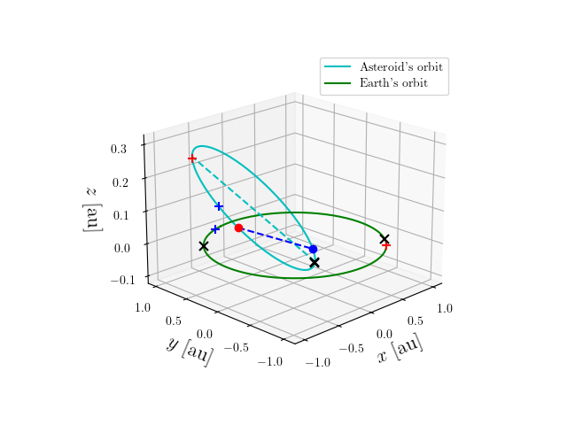 Asteroid orbit