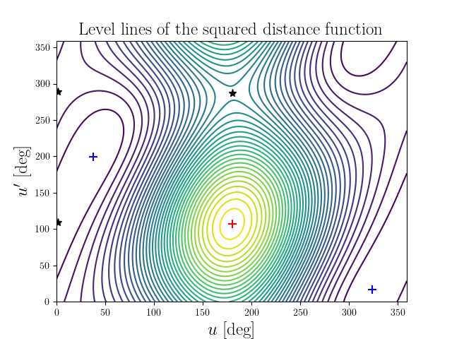 Level lines of the squared distance function