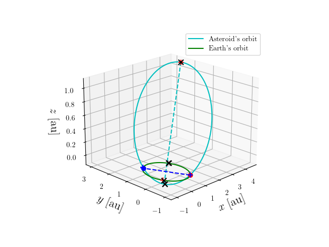 Asteroid orbit