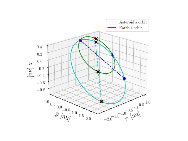 Asteroid orbit