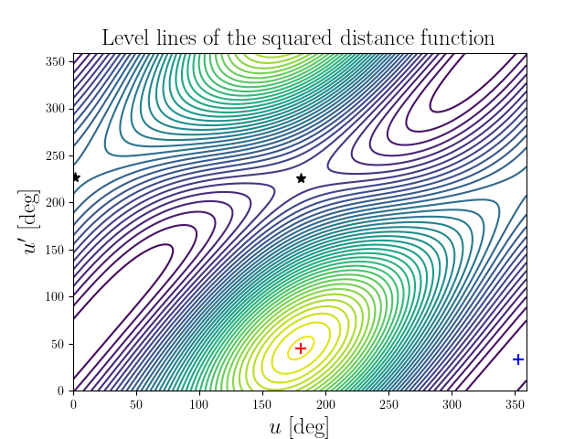 Level lines of the squared distance function