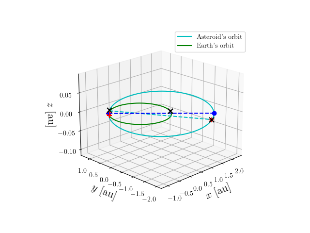 Asteroid orbit