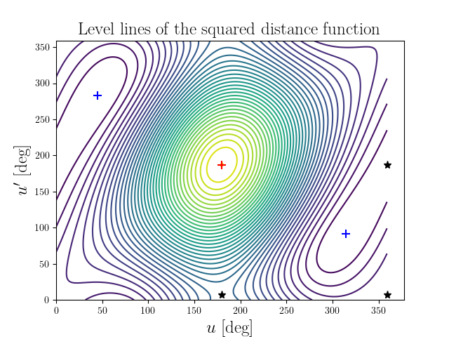 Level lines of the squared distance function