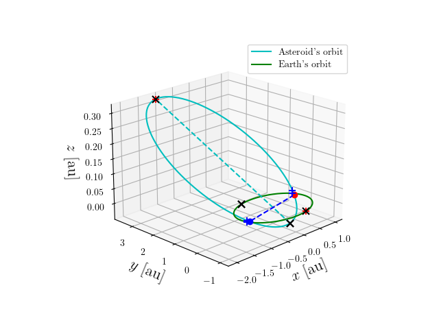 Asteroid orbit