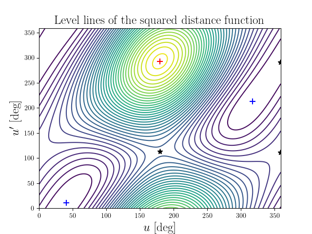 Level lines of the squared distance function