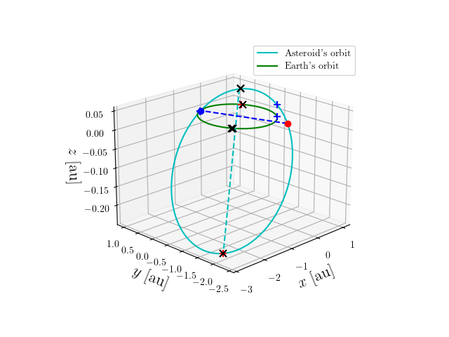 Asteroid orbit