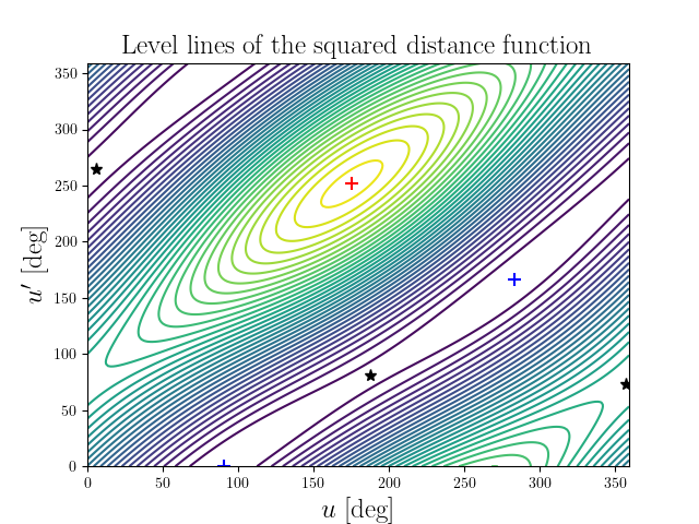 Level lines of the squared distance function