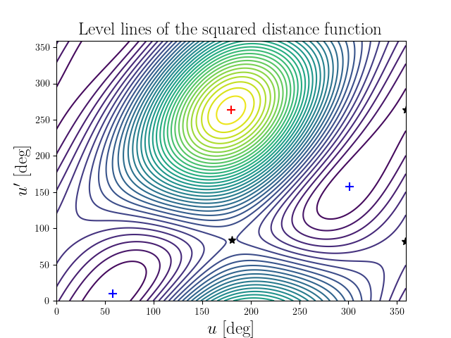 Level lines of the squared distance function